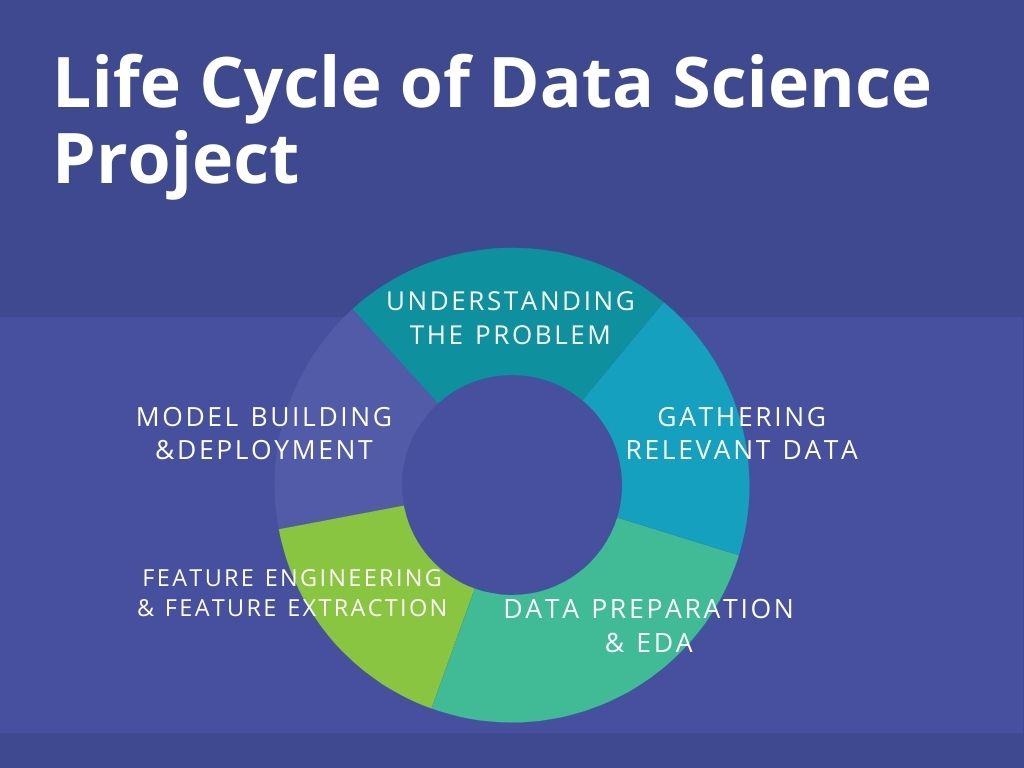 Lifecycle of Data Science project image 2